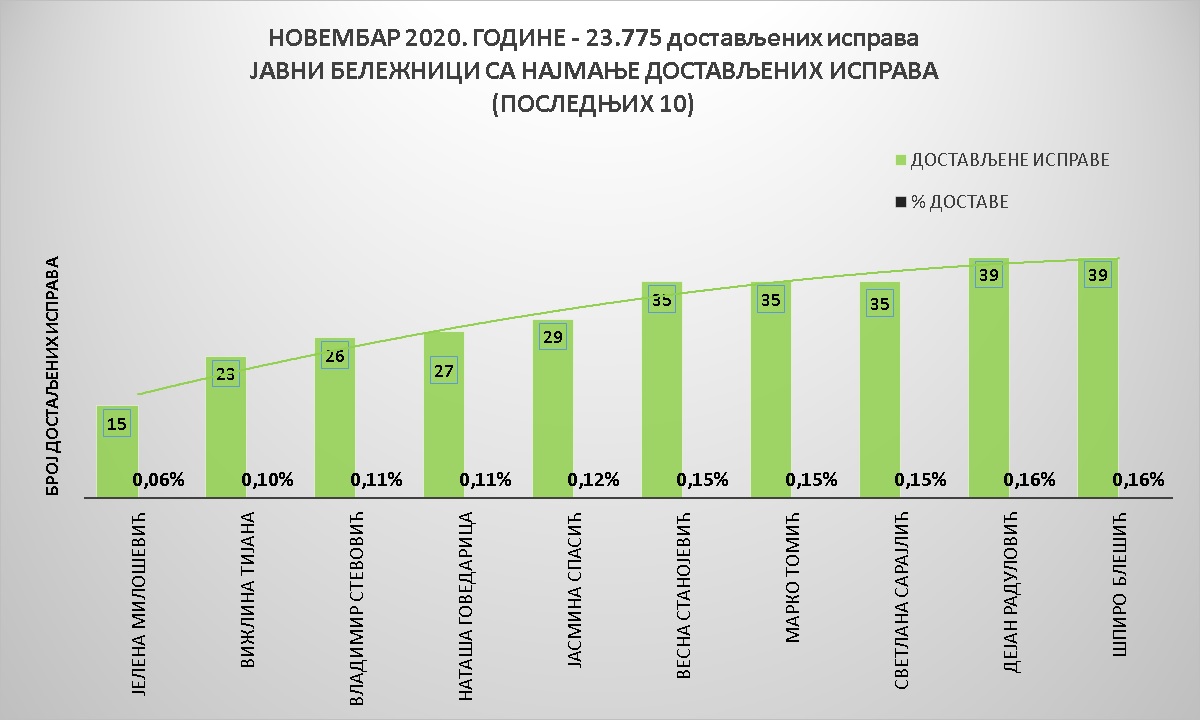 /content/pages/onama/статистика/2020/12-decembar/Grafik 2 (2)-nov.jpg